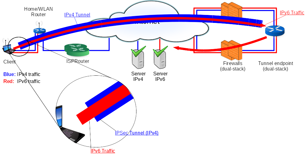 Schematic illustration of the solution: Client sends all IPv6 traffic through tunnel and can connect to IPv6 Servers. Network Schema of solution