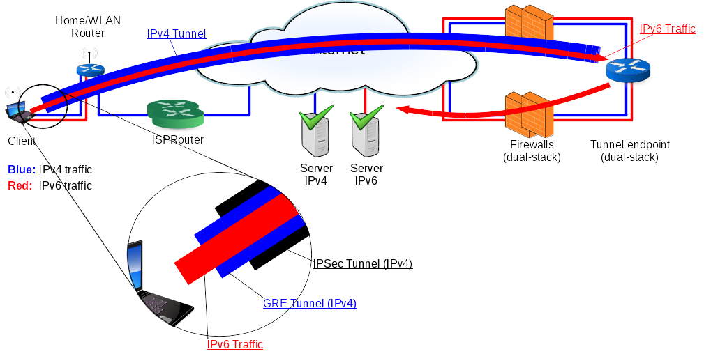 Schematic illustration of the solution: Client sends all IPv6 traffic through tunnel and can connect to IPv6 Servers. Network Schema of solution